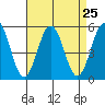 Bidwell Creek tide chart for Monday, August 25, 2025