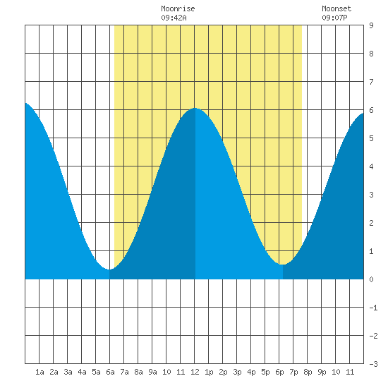 Bidwell Creek tide chart for Tuesday, August 26, 2025