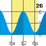 Bidwell Creek tide chart for Tuesday, August 26, 2025