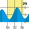 Bidwell Creek tide chart for Friday, August 29, 2025