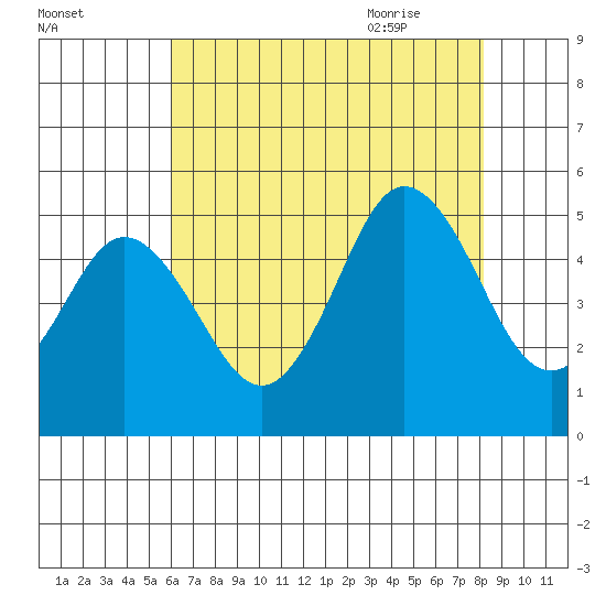 Bidwell Creek tide chart for Saturday, August 2, 2025