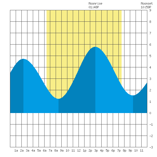 Bidwell Creek tide chart for Saturday, August 30, 2025