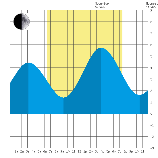 Bidwell Creek tide chart for Sunday, August 31, 2025