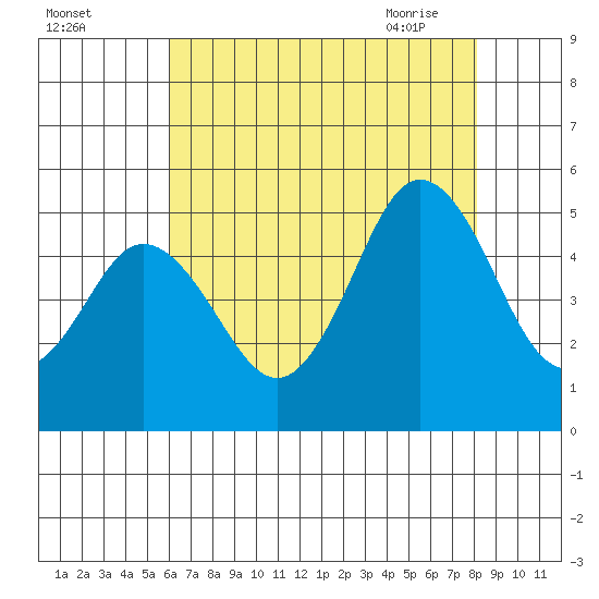 Bidwell Creek tide chart for Sunday, August 3, 2025