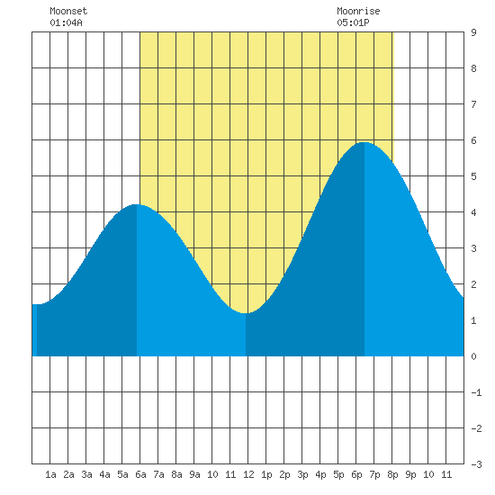 Bidwell Creek tide chart for Monday, August 4, 2025