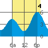 Bidwell Creek tide chart for Monday, August 4, 2025