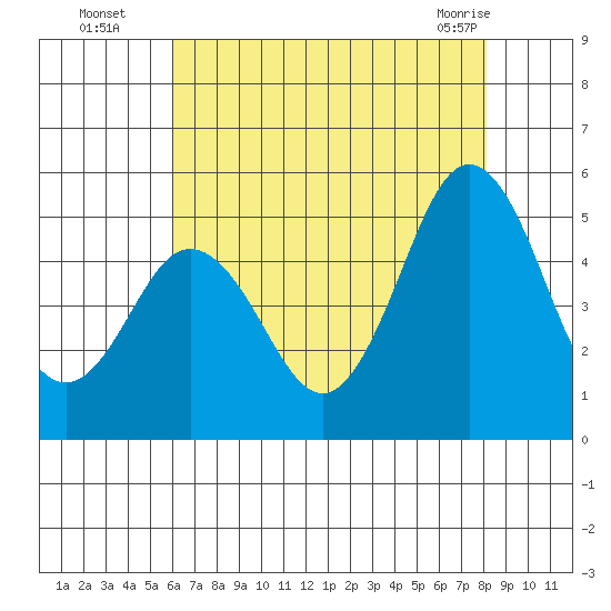 Bidwell Creek tide chart for Tuesday, August 5, 2025