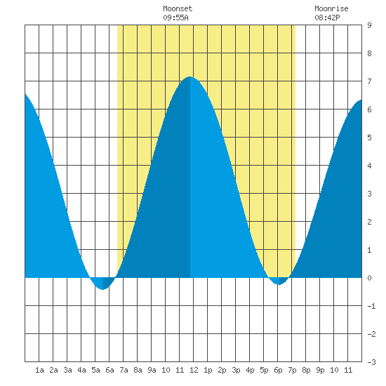 Bidwell Creek tide chart for Wednesday, September 10, 2025