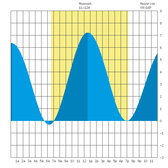 Bidwell Creek tide chart for Thursday, September 11, 2025