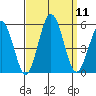 Bidwell Creek tide chart for Thursday, September 11, 2025