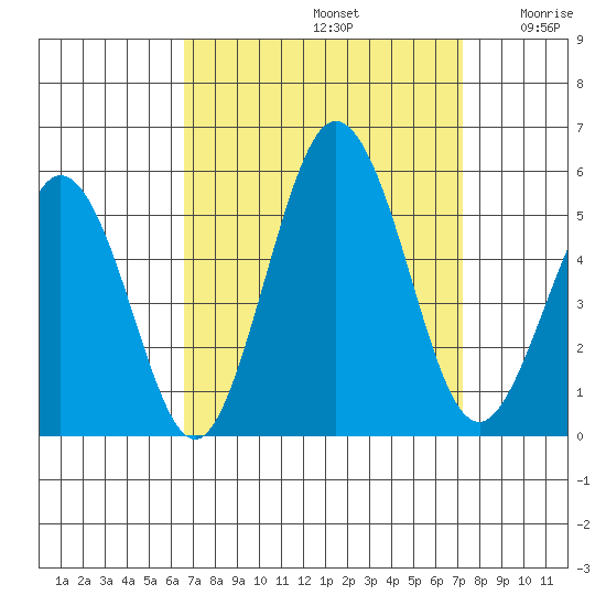 Bidwell Creek tide chart for Friday, September 12, 2025