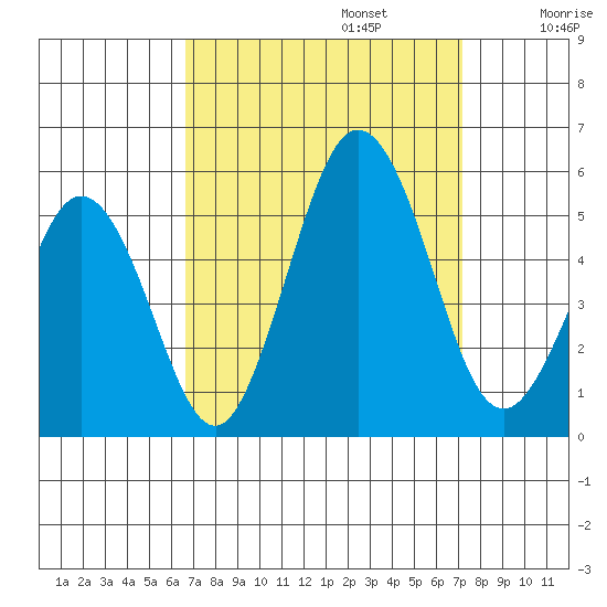 Bidwell Creek tide chart for Saturday, September 13, 2025