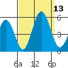 Bidwell Creek tide chart for Saturday, September 13, 2025