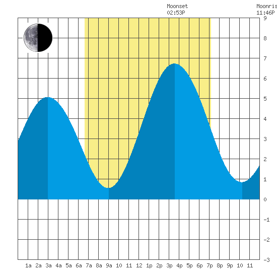 Bidwell Creek tide chart for Sunday, September 14, 2025