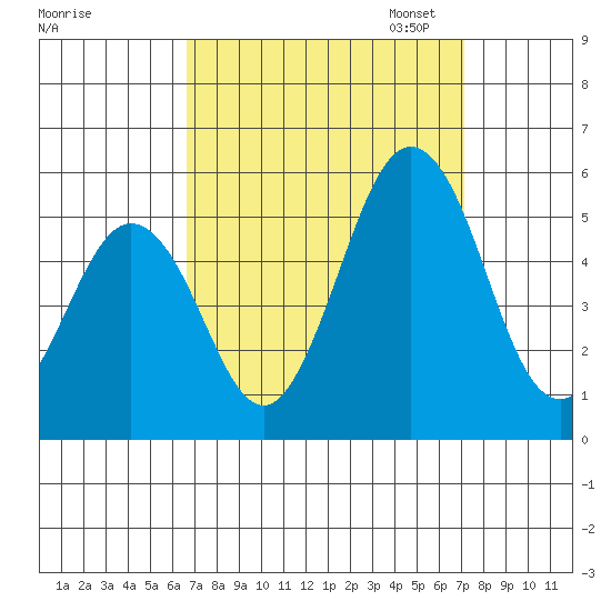 Bidwell Creek tide chart for Monday, September 15, 2025