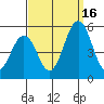 Bidwell Creek tide chart for Tuesday, September 16, 2025