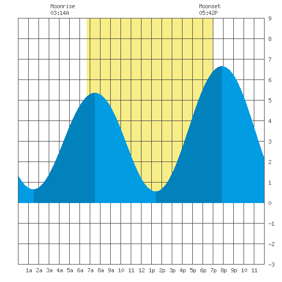 Bidwell Creek tide chart for Thursday, September 18, 2025