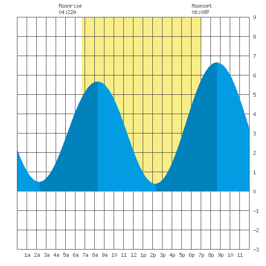 Bidwell Creek tide chart for Friday, September 19, 2025