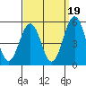 Bidwell Creek tide chart for Friday, September 19, 2025