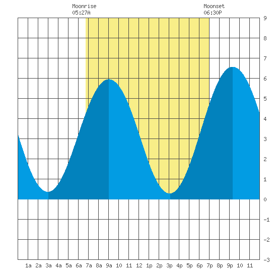 Bidwell Creek tide chart for Saturday, September 20, 2025