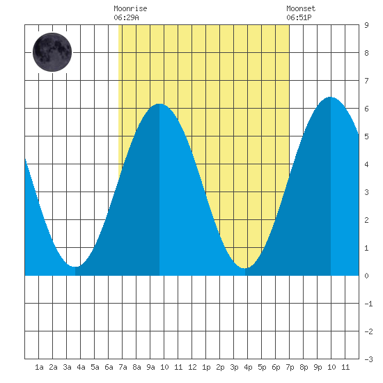 Bidwell Creek tide chart for Sunday, September 21, 2025