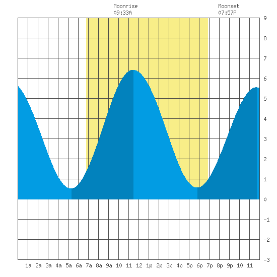 Bidwell Creek tide chart for Wednesday, September 24, 2025