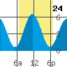 Bidwell Creek tide chart for Wednesday, September 24, 2025
