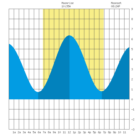 Bidwell Creek tide chart for Thursday, September 25, 2025