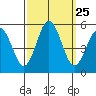 Bidwell Creek tide chart for Thursday, September 25, 2025