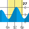 Bidwell Creek tide chart for Saturday, September 27, 2025