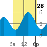 Bidwell Creek tide chart for Sunday, September 28, 2025