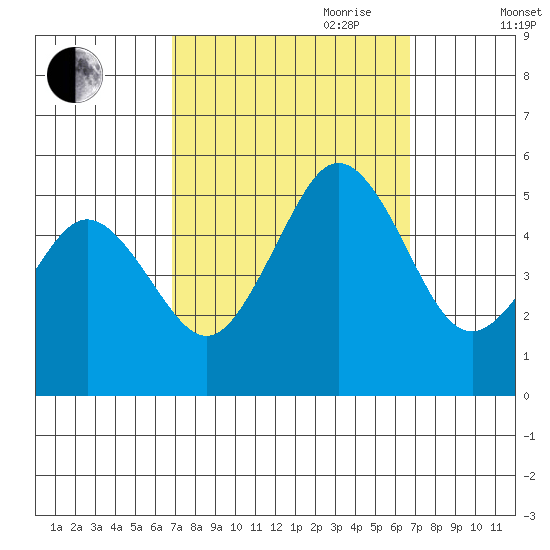 Bidwell Creek tide chart for Monday, September 29, 2025