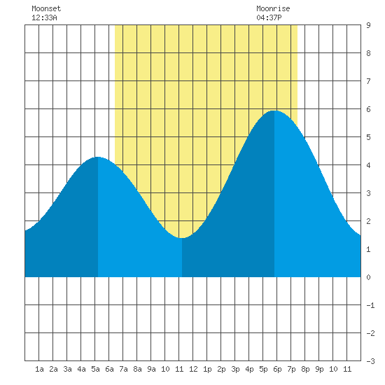 Bidwell Creek tide chart for Tuesday, September 2, 2025
