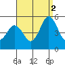 Bidwell Creek tide chart for Tuesday, September 2, 2025