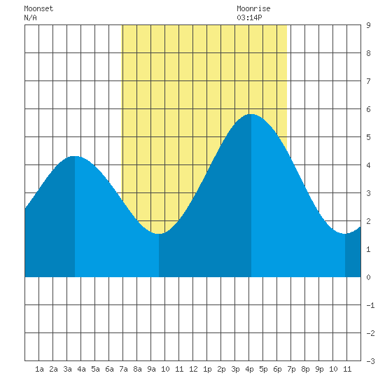 Bidwell Creek tide chart for Tuesday, September 30, 2025