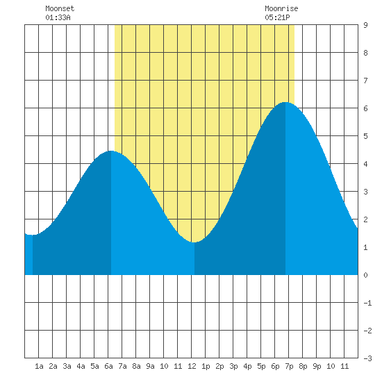 Bidwell Creek tide chart for Wednesday, September 3, 2025