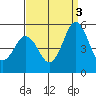 Bidwell Creek tide chart for Wednesday, September 3, 2025