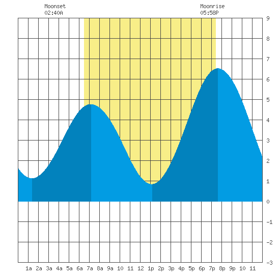 Bidwell Creek tide chart for Thursday, September 4, 2025