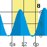 Bidwell Creek tide chart for Monday, September 8, 2025