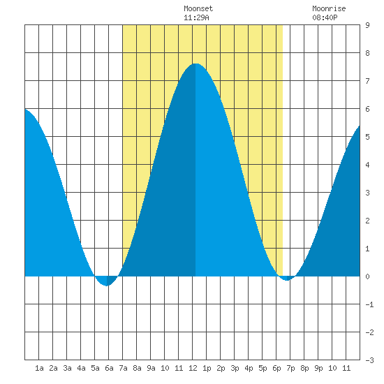 Bidwell Creek tide chart for Friday, October 10, 2025