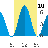 Bidwell Creek tide chart for Friday, October 10, 2025