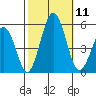 Bidwell Creek tide chart for Saturday, October 11, 2025