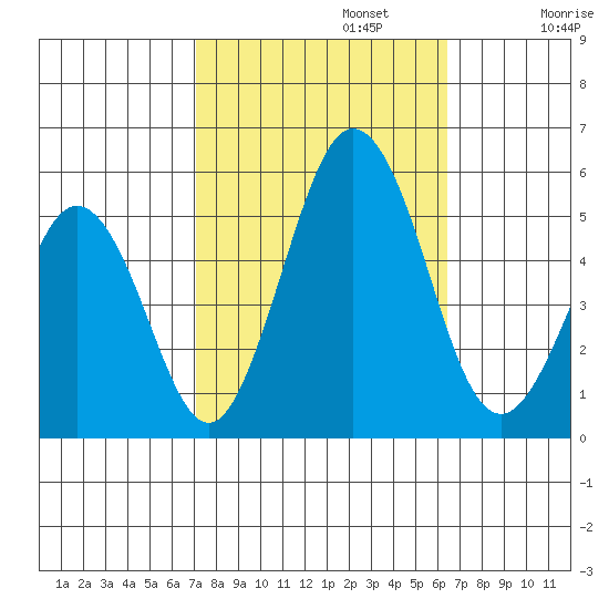 Bidwell Creek tide chart for Sunday, October 12, 2025