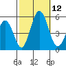 Bidwell Creek tide chart for Sunday, October 12, 2025