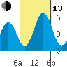 Bidwell Creek tide chart for Monday, October 13, 2025