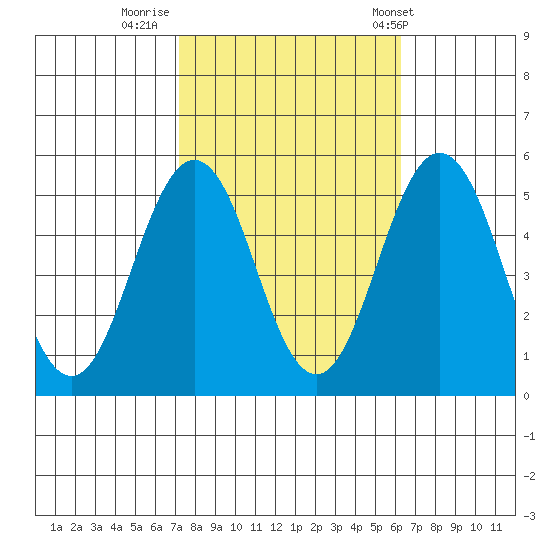 Bidwell Creek tide chart for Saturday, October 18, 2025