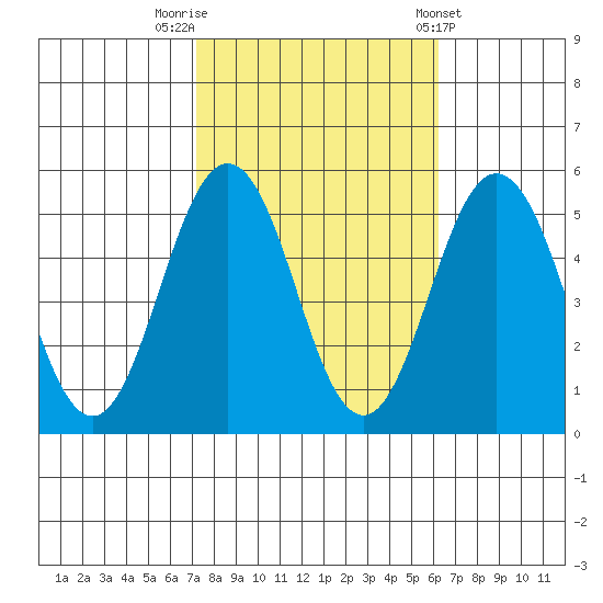 Bidwell Creek tide chart for Sunday, October 19, 2025