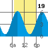 Bidwell Creek tide chart for Sunday, October 19, 2025
