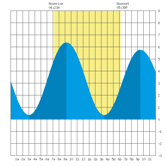 Bidwell Creek tide chart for Monday, October 20, 2025
