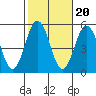Bidwell Creek tide chart for Monday, October 20, 2025